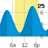 Jekyll Island tide chart for Wednesday, September 25, 2024