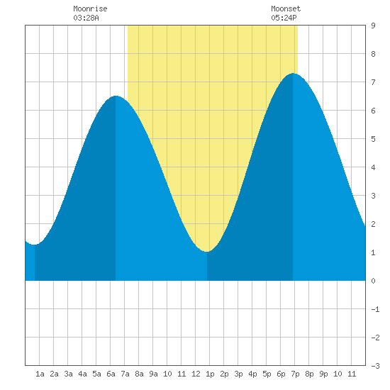 Jekyll Island tide chart for Saturday, September 28, 2024