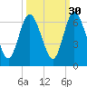 Jekyll Island tide chart for Monday, September 30, 2024