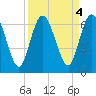 Jekyll Island tide chart for Wednesday, September 4, 2024