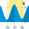 Jekyll Island tide chart for Friday, September 6, 2024