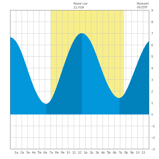 Jekyll Island tide chart for Saturday, September 7, 2024