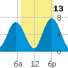 Jekyll Island tide chart for Sunday, October 13, 2024