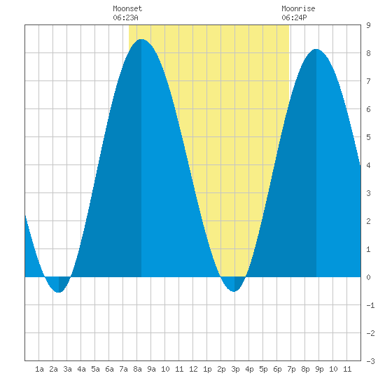 Jekyll Island tide chart for Wednesday, October 16, 2024