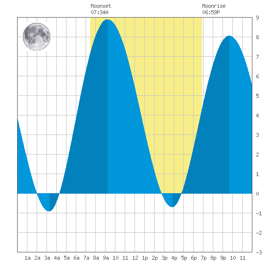 Jekyll Island tide chart for Thursday, October 17, 2024