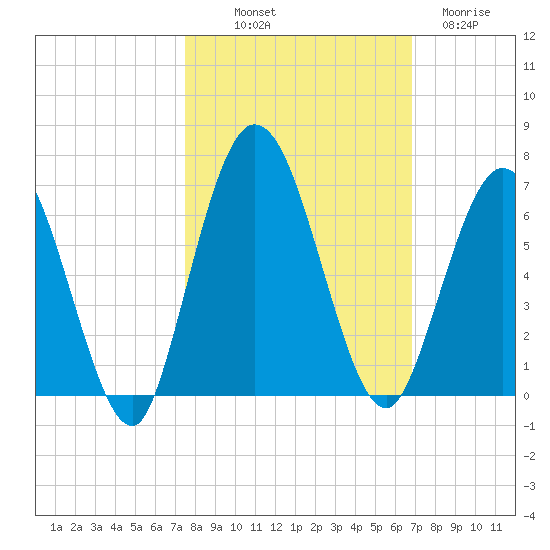 Jekyll Island tide chart for Saturday, October 19, 2024