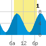 Jekyll Island tide chart for Tuesday, October 1, 2024