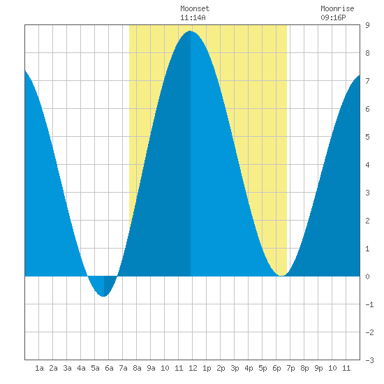 Jekyll Island tide chart for Sunday, October 20, 2024