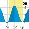 Jekyll Island tide chart for Sunday, October 20, 2024