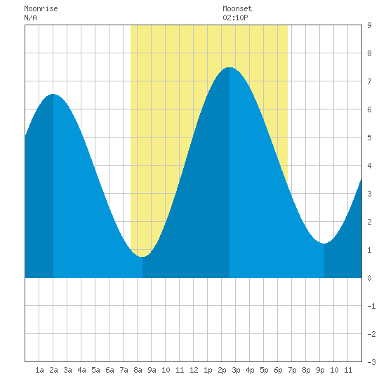 Jekyll Island tide chart for Wednesday, October 23, 2024