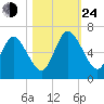 Jekyll Island tide chart for Thursday, October 24, 2024