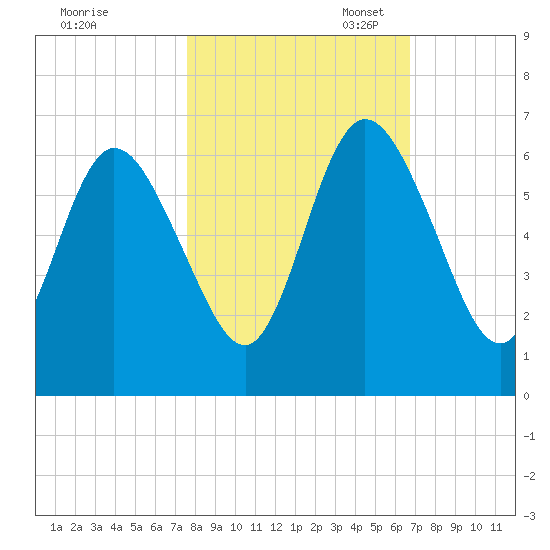 Jekyll Island tide chart for Friday, October 25, 2024