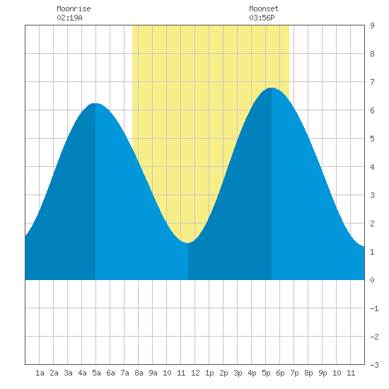 Jekyll Island tide chart for Saturday, October 26, 2024