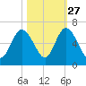 Jekyll Island tide chart for Sunday, October 27, 2024