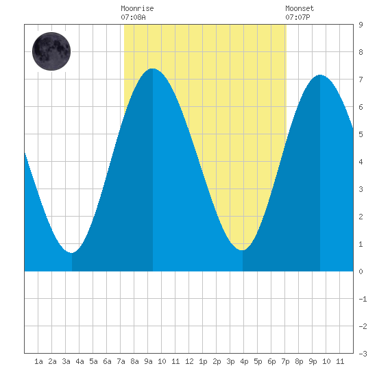 Jekyll Island tide chart for Wednesday, October 2, 2024