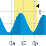 Jekyll Island tide chart for Friday, October 4, 2024
