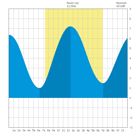 Jekyll Island tide chart for Monday, October 7, 2024