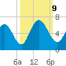 Jekyll Island tide chart for Wednesday, October 9, 2024