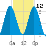 Jekyll Island tide chart for Tuesday, November 12, 2024