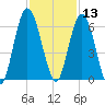 Jekyll Island tide chart for Wednesday, November 13, 2024