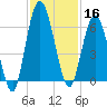 Jekyll Island tide chart for Saturday, November 16, 2024
