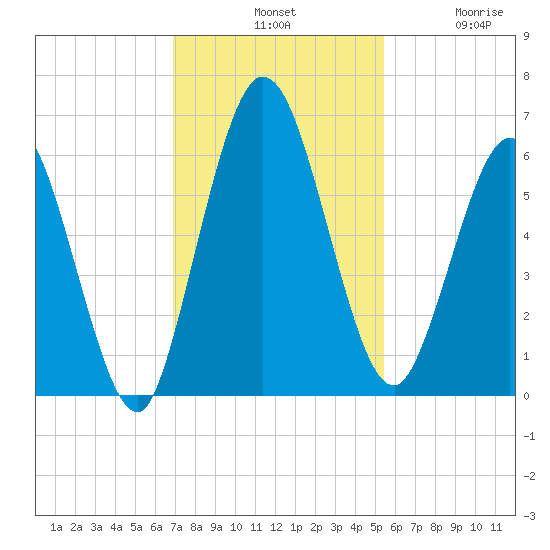 Jekyll Island tide chart for Tuesday, November 19, 2024