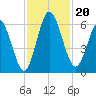 Jekyll Island tide chart for Wednesday, November 20, 2024