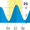 Jekyll Island tide chart for Thursday, November 21, 2024