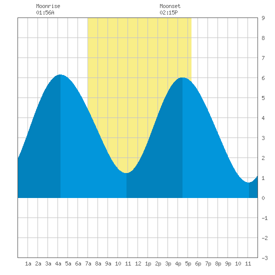 Jekyll Island tide chart for Monday, November 25, 2024