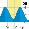 Jekyll Island tide chart for Monday, November 25, 2024