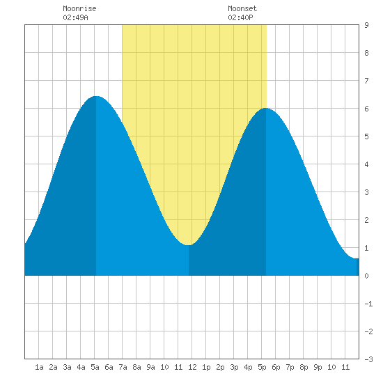 Jekyll Island tide chart for Tuesday, November 26, 2024