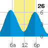 Jekyll Island tide chart for Tuesday, November 26, 2024