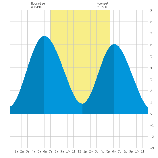 Jekyll Island tide chart for Wednesday, November 27, 2024