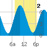 Jekyll Island tide chart for Saturday, November 2, 2024