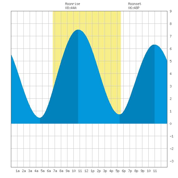 Jekyll Island tide chart for Sunday, November 3, 2024