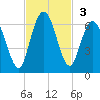 Jekyll Island tide chart for Sunday, November 3, 2024