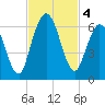 Jekyll Island tide chart for Monday, November 4, 2024