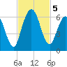 Jekyll Island tide chart for Tuesday, November 5, 2024