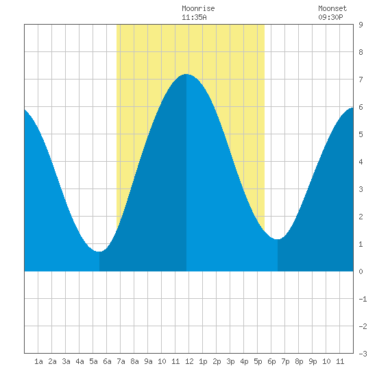 Jekyll Island tide chart for Wednesday, November 6, 2024