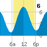 Jekyll Island tide chart for Wednesday, November 6, 2024
