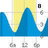 Jekyll Island tide chart for Friday, November 8, 2024