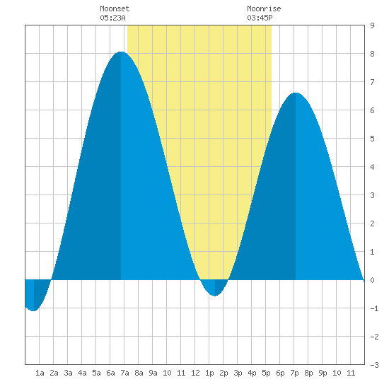 Jekyll Island tide chart for Friday, December 13, 2024