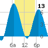 Jekyll Island tide chart for Friday, December 13, 2024