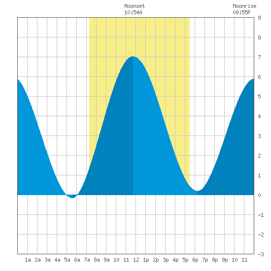 Jekyll Island tide chart for Thursday, December 19, 2024