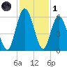 Jekyll Island tide chart for Sunday, December 1, 2024