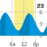 Jekyll Island tide chart for Monday, December 23, 2024