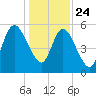 Jekyll Island tide chart for Tuesday, December 24, 2024