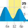 Jekyll Island tide chart for Wednesday, December 25, 2024