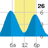 Jekyll Island tide chart for Thursday, December 26, 2024