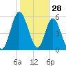 Jekyll Island tide chart for Saturday, December 28, 2024